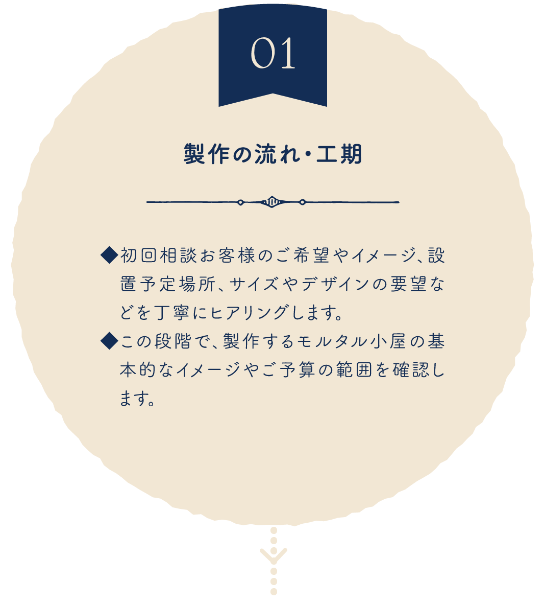 製作の流れ・工期