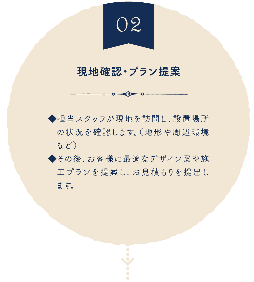 現地確認・プラン提案